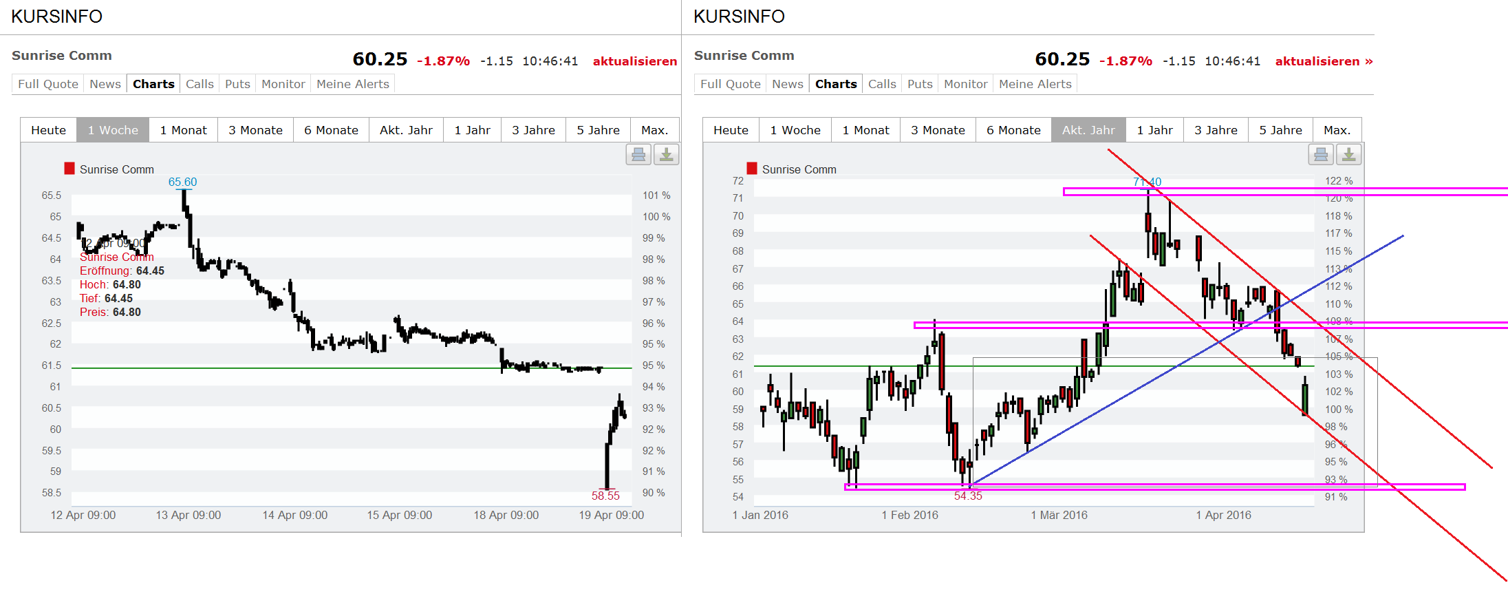 Freenet Group - WKN A0Z2ZZ 908598