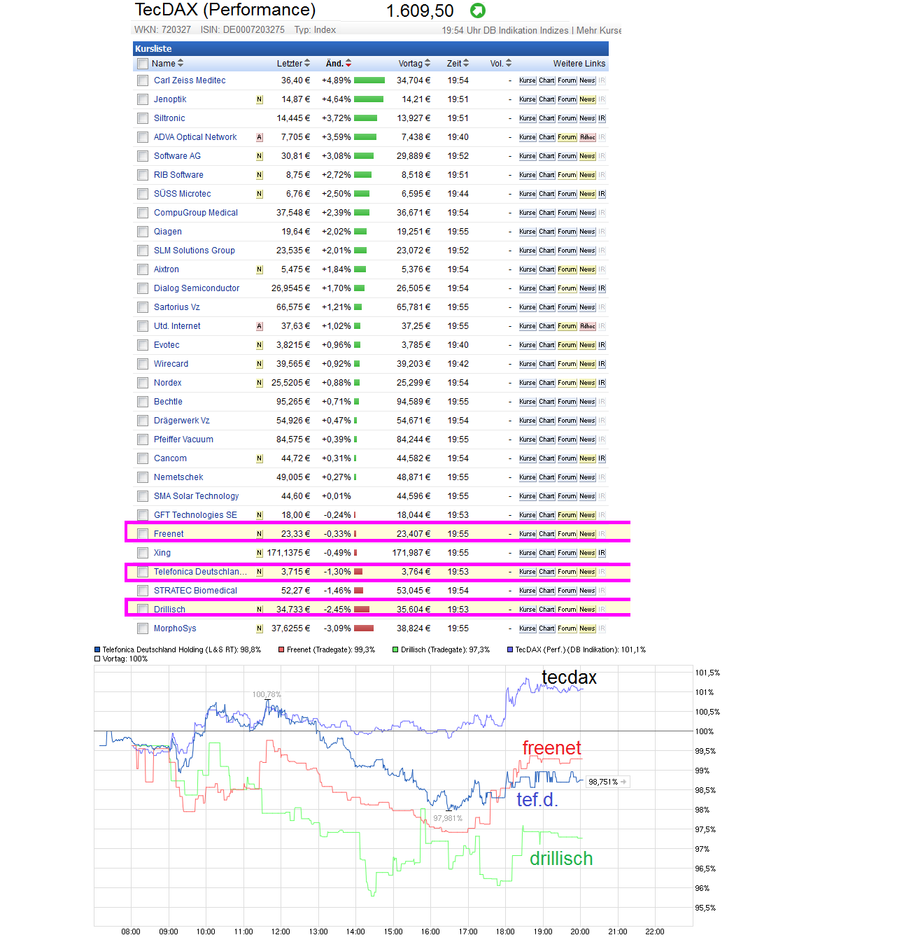Freenet Group - WKN A0Z2ZZ 924185