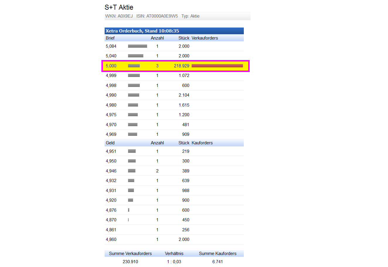 S+T AG - neuer TecDAX Kandidat? 846687
