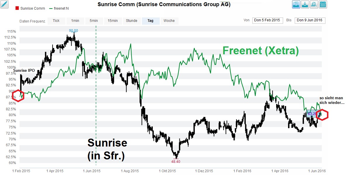 Freenet Group - WKN A0Z2ZZ 919593