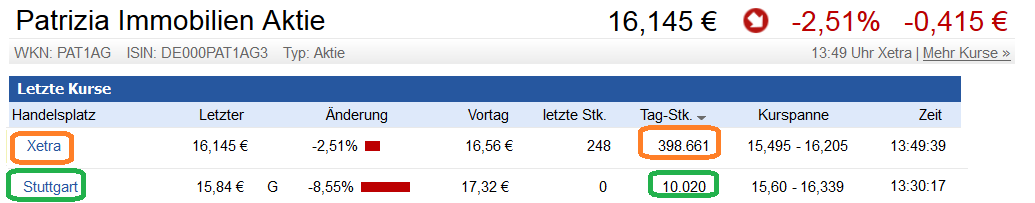 Sensationelle Nachrichten bei PATRIZIA 951194