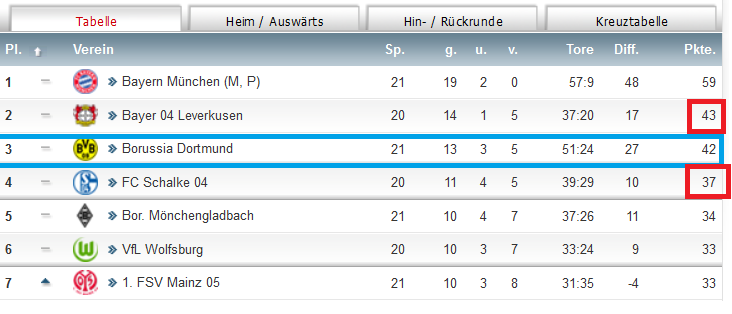 14 Gründe für ein Investment in BVB. 695438