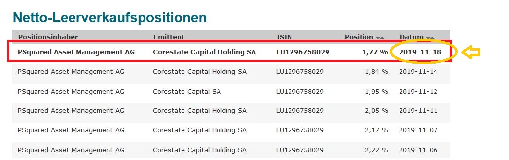 CORESTATE Capital Holding S.A 1145073