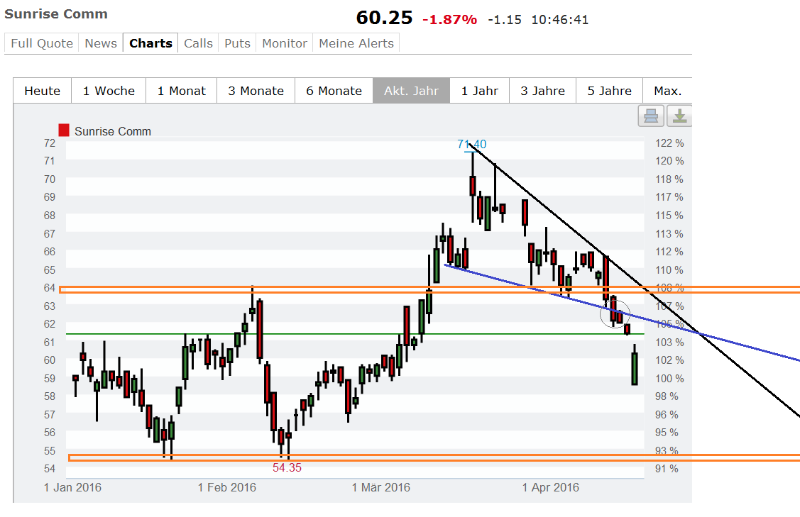 Sunrise & Dividende 908645