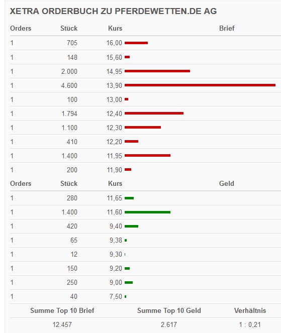 MK 2,5Mio,Umsatz 16Mio, 37% Freefloat,100er%? 1050186