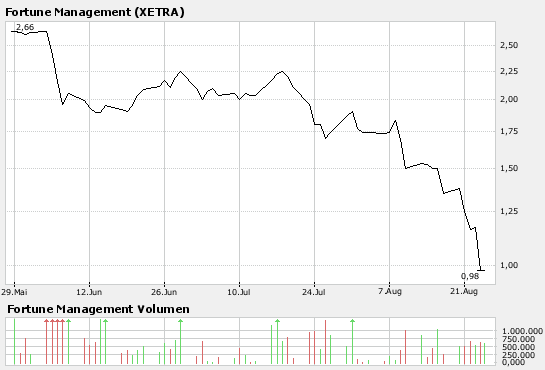 Fortune Management ....... Nochmal über 100%.... 116524