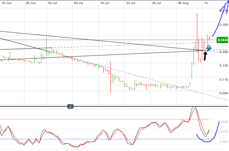 Welcher Solarwert startet als erstes durch 529689