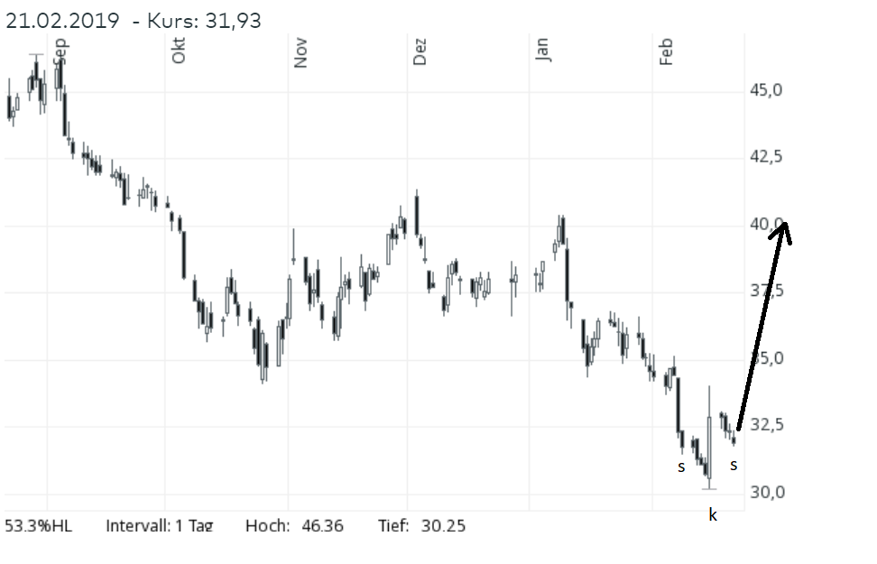 UNITED INTERNET...Allzeithoch in Reichweite 1098074