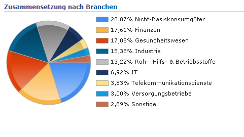 Zusammensetzung des Fond`s ...sehr gute Ergebnisse 726923