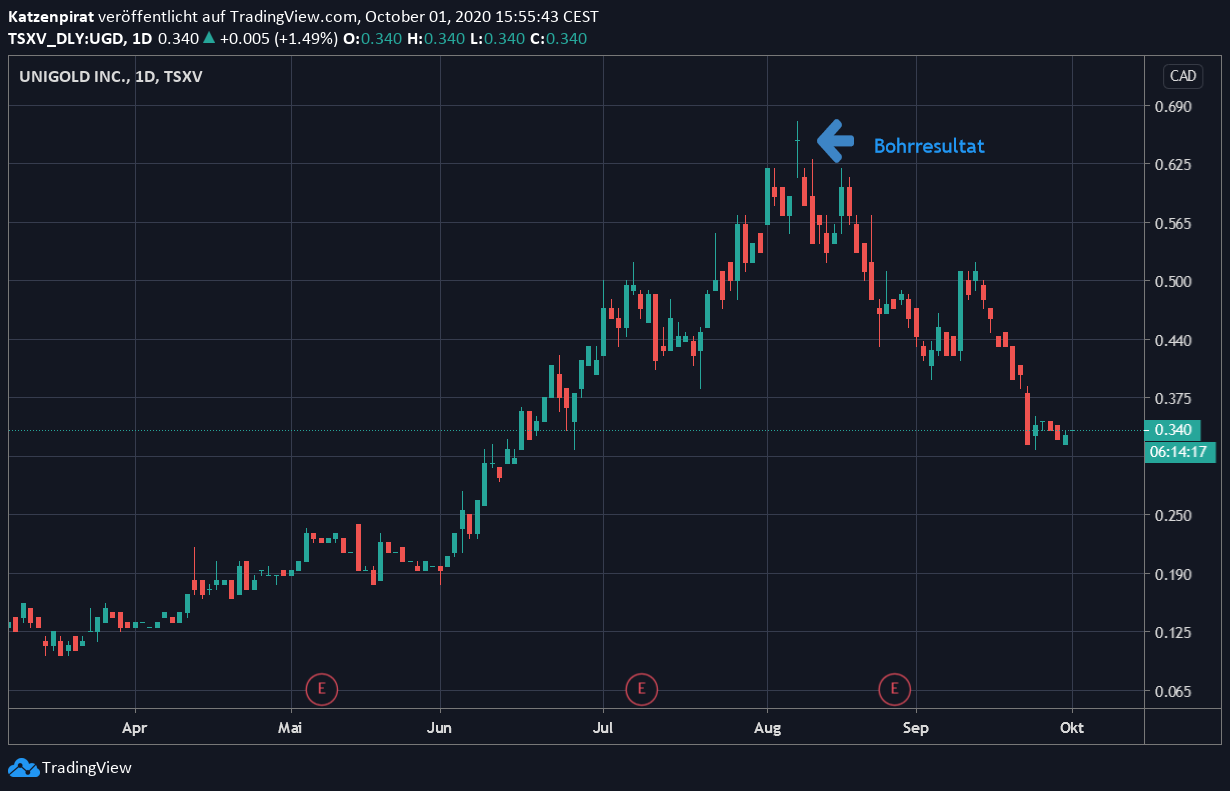Die besten Gold-/Silberminen auf der Welt 1204303