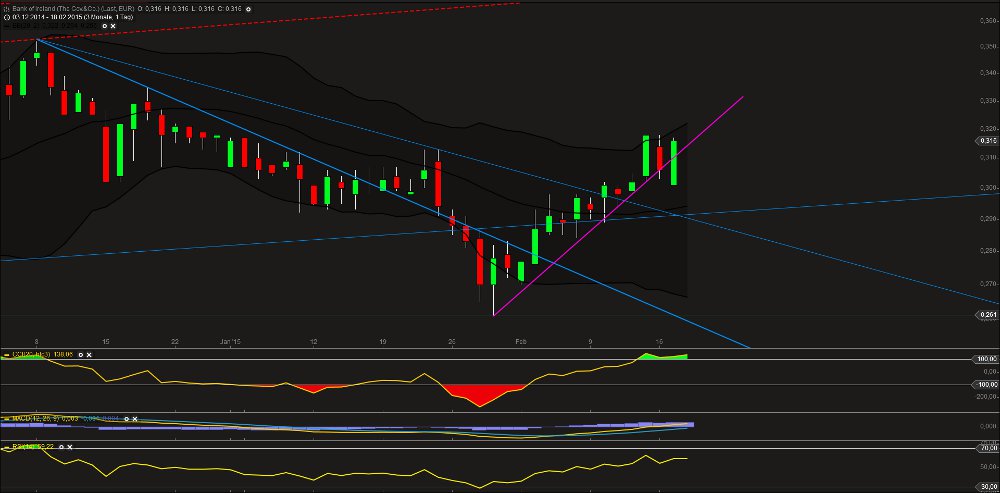 Bank of Ireland News, Charts und Diskussion 799981