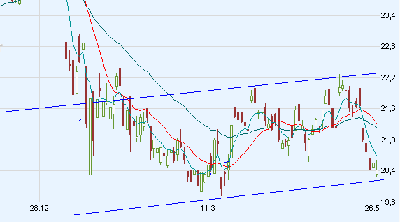 Unilever für mich ein Kauf 165192