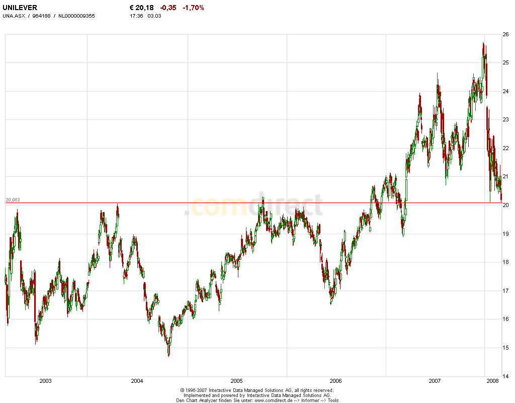 Unilever für mich ein Kauf 151884