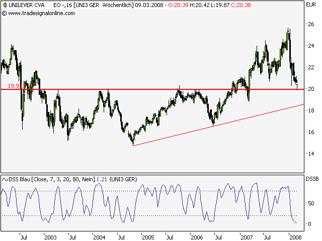 Unilever für mich ein Kauf 153170
