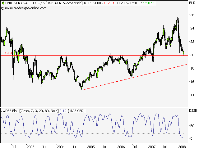 Unilever für mich ein Kauf 153696