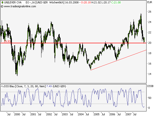 Unilever für mich ein Kauf 154235