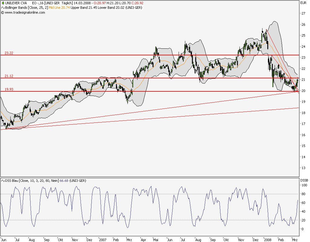 Unilever für mich ein Kauf 154547