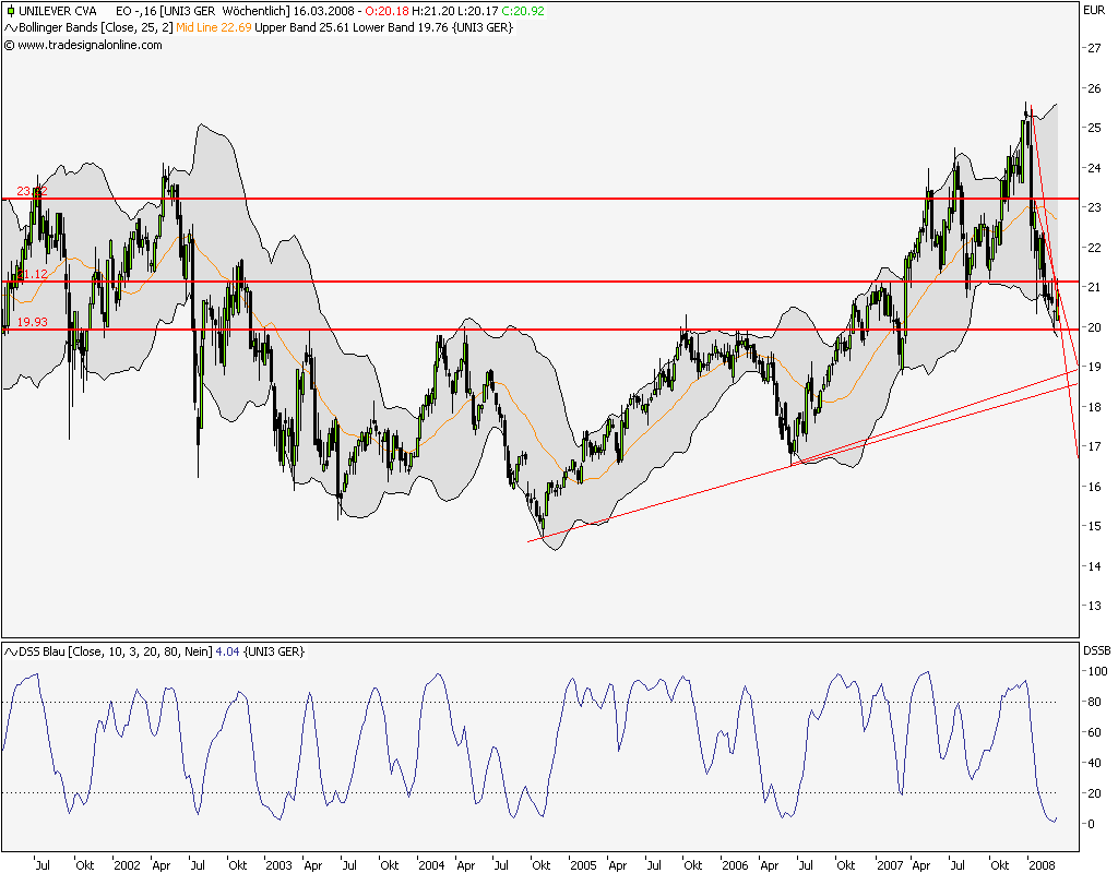 Unilever für mich ein Kauf 154548