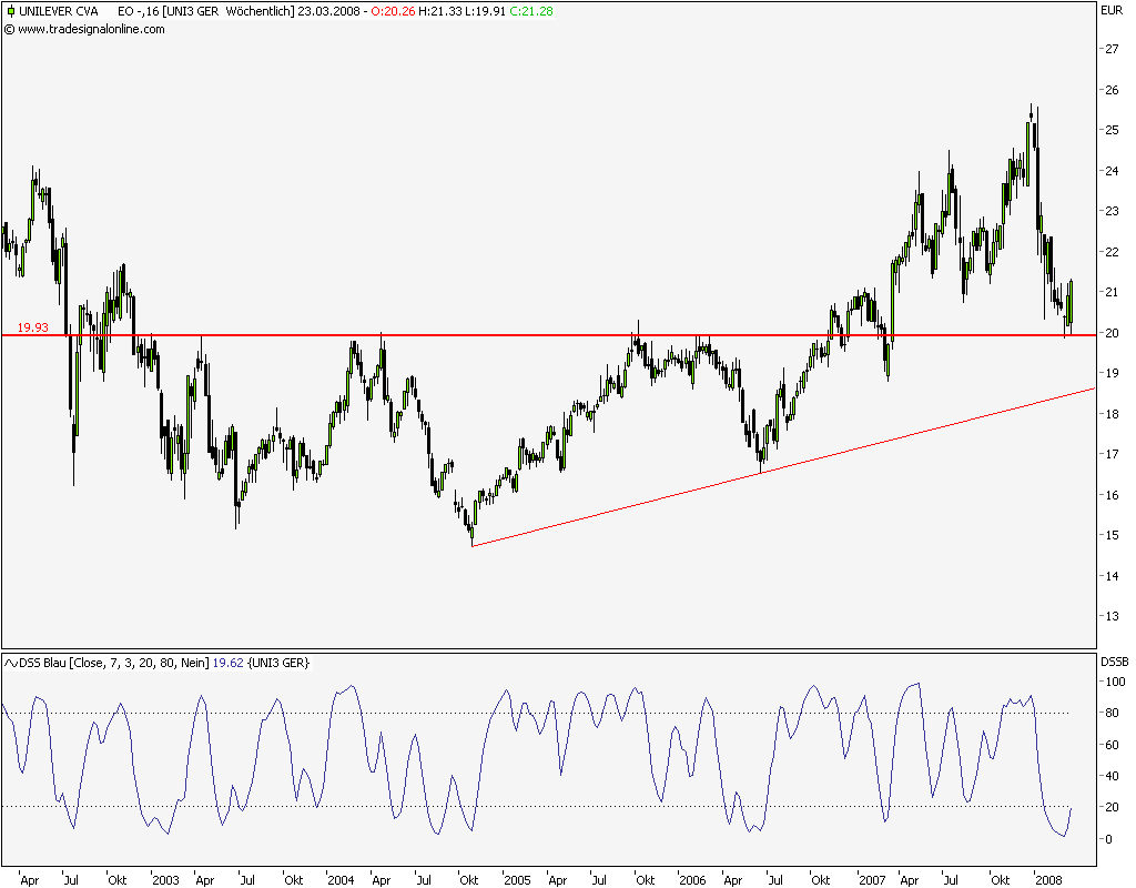 Unilever für mich ein Kauf 155806