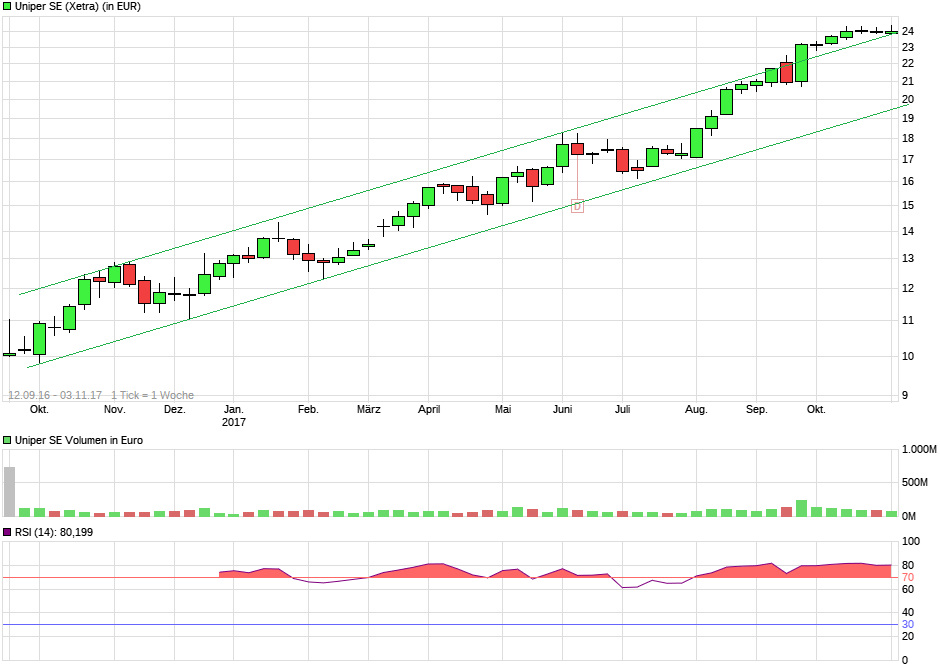 Uniper mit Volldampf voraus 1021699
