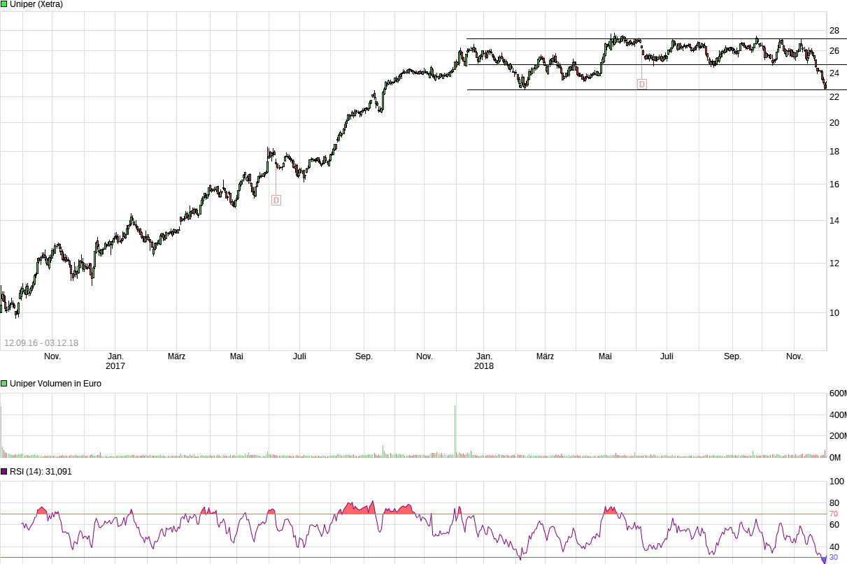 Uniper mit Volldampf voraus 1085856