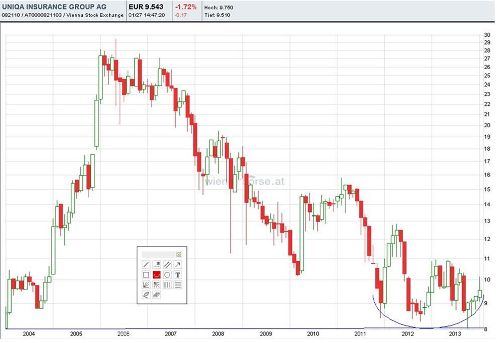 uniqa/WKN: 928900 /ISIN: AT0000821103 695132