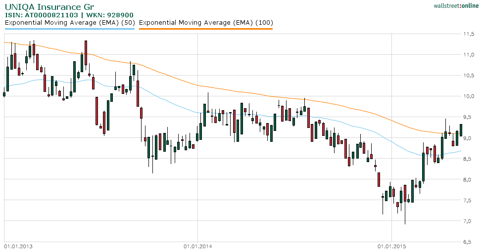 uniqa/WKN: 928900 /ISIN: AT0000821103 825637