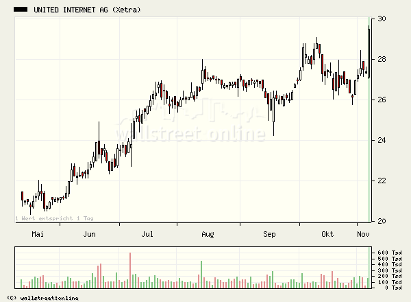 United Internet gekauft... 19159