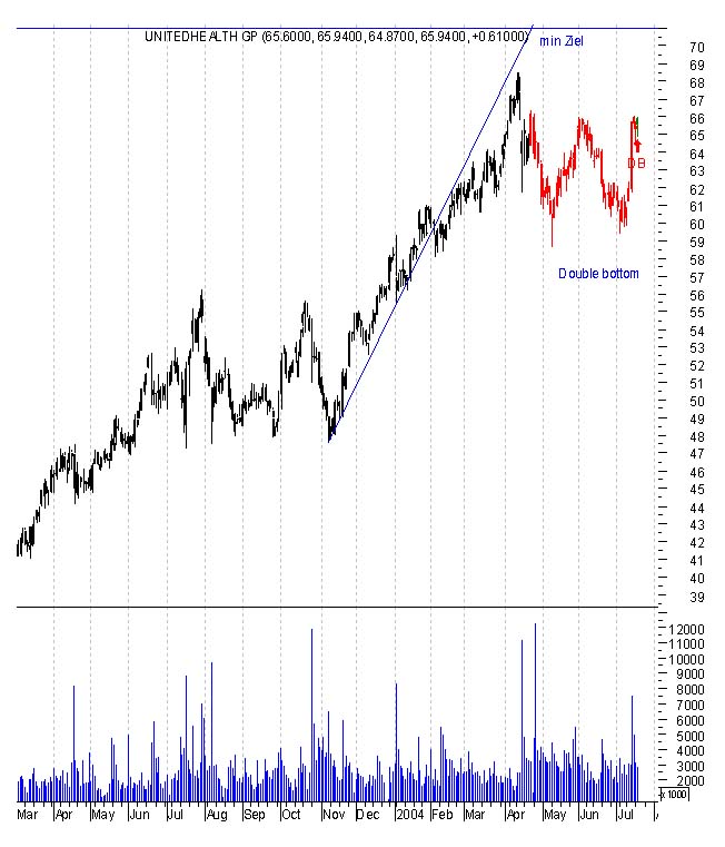 chart pattern Signale 20.7 450