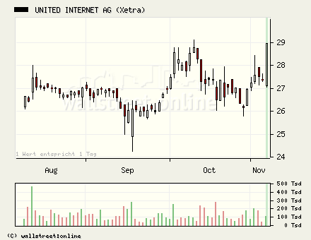 United Internet gekauft... 19157
