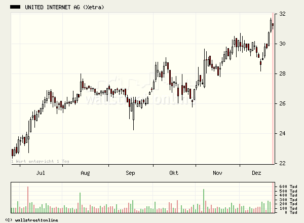 United Internet gekauft... 23513