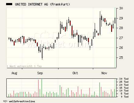 United Internet gekauft... 20085