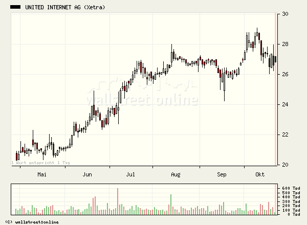 United Internet gekauft... 18141