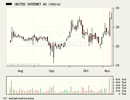 United Internet gekauft... 19216