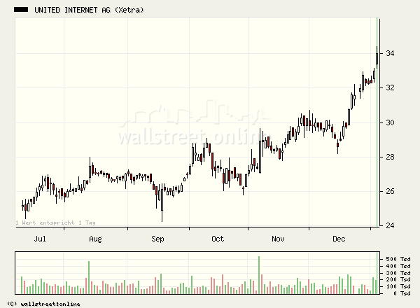 United Internet gekauft... 24587