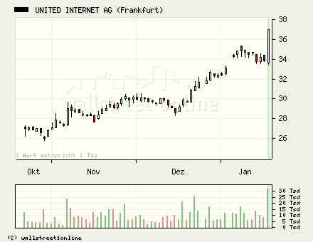 United Internet gekauft... 26863
