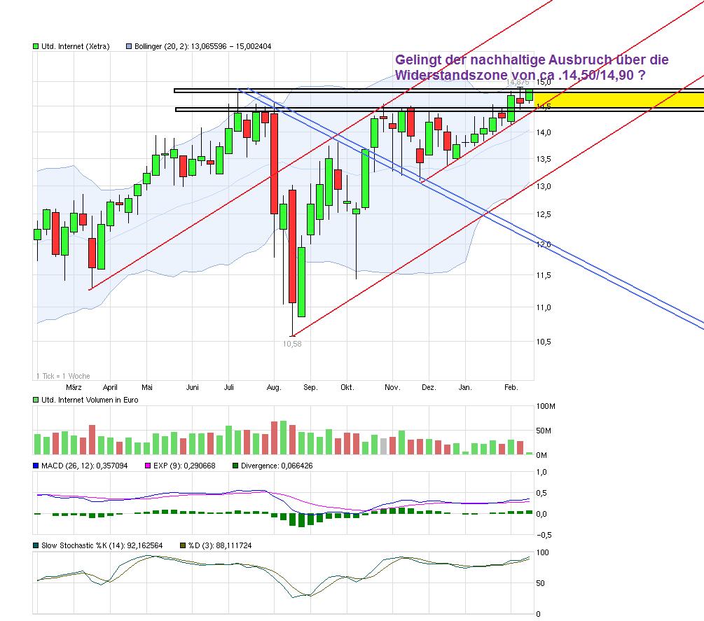 UNITED INTERNET...Allzeithoch in Reichweite 485383
