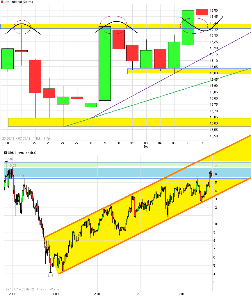 UNITED INTERNET...Allzeithoch in Reichweite 535179
