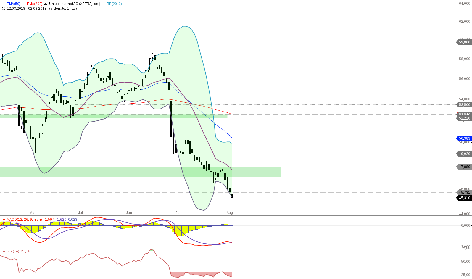UNITED INTERNET...Allzeithoch in Reichweite 1067660