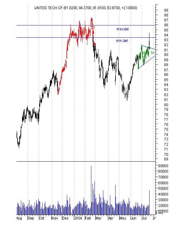 chart pattern Signale 20.7 466