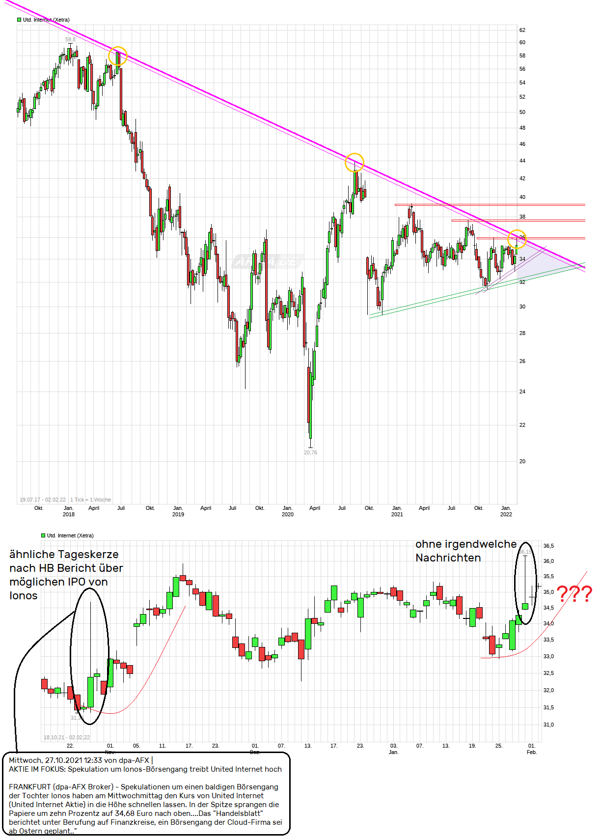 UNITED INTERNET...Allzeithoch in Reichweite 1297327