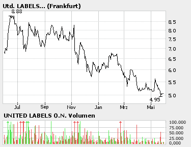 Allgem. hochgejubelte Aktien und deren Performance 42153