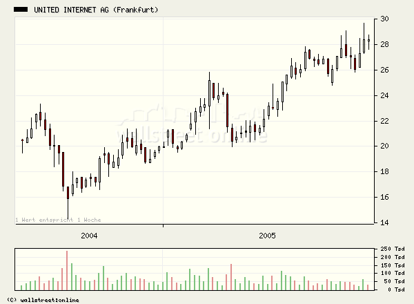 United Internet gekauft... 20086