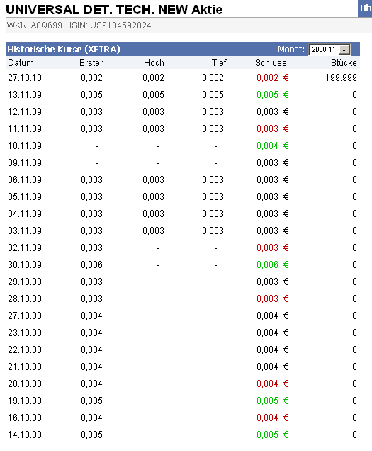 Wie kaufe ich Cent Aktien bei flatex 367265
