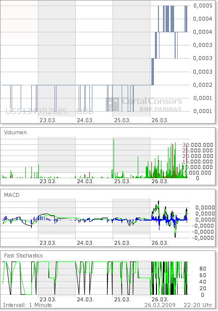 Start eines fetten Rebounds deutet sich an 224462
