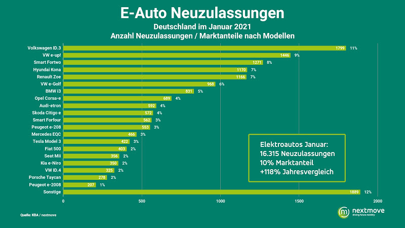 Tesla - Autos, Laster, Speicher und Solardächer 1232480