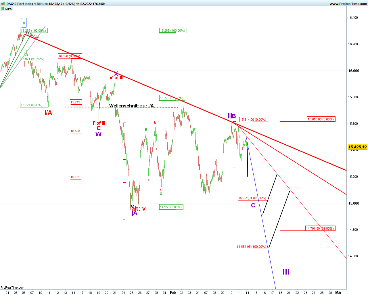 Elliott Wave DAX daily 1299344