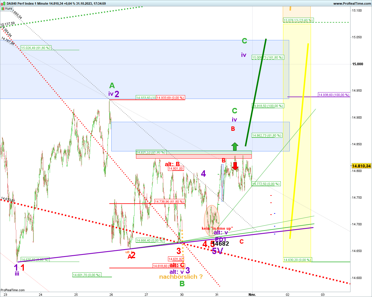 Elliott Wave DAX daily 1396402