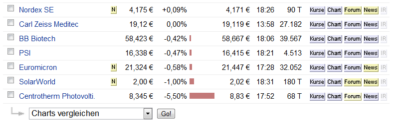 Norde Pro und Kontra 500368
