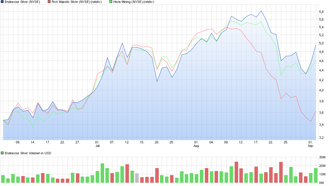 Platzt jetzt die First Majestic Blase? 937366